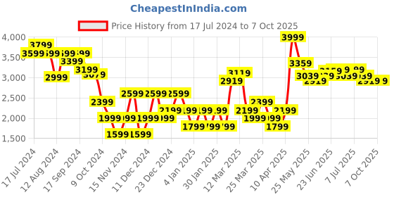 myntra.com RARE RABBIT Men Seth Mid-Rise Slim Fit Flat-Front Plain Trouser rare rabbit Price History Graph from 17 Jul 2024 to 7 Oct 2025
