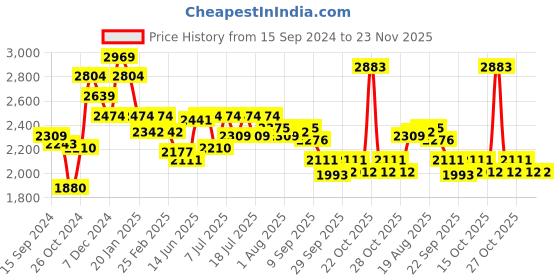 myntra.com RARE RABBIT Men Seven Graphic Print Round Neck Sweatshirt rare rabbit Price History Graph from 15 Sep 2024 to 23 Nov 2025