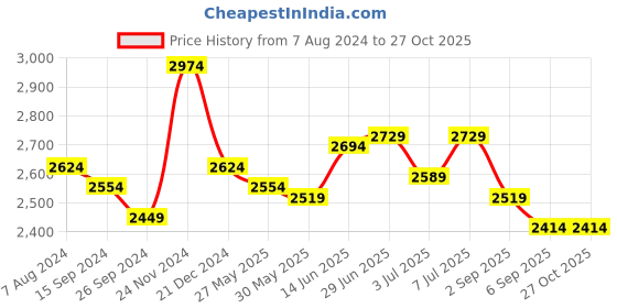 myntra.com RARE RABBIT Men Shield Round Neck Sweatshirt rare rabbit Price History Graph from 7 Aug 2024 to 27 Oct 2025