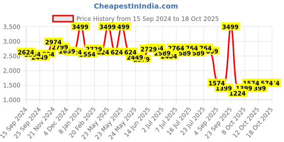 myntra.com RARE RABBIT Men Shield Sweatshirt rare rabbit Price History Graph from 15 Sep 2024 to 18 Oct 2025