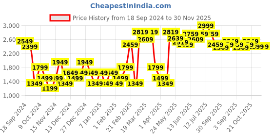 myntra.com RARE RABBIT Men Shiga Regular Fit Cotton Joggers rare rabbit Price History Graph from 18 Sep 2024 to 30 Nov 2025
