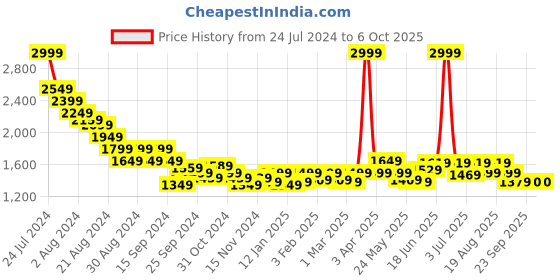 myntra.com RARE RABBIT Men Shorts rare rabbit Price History Graph from 24 Jul 2024 to 4 Oct 2025
