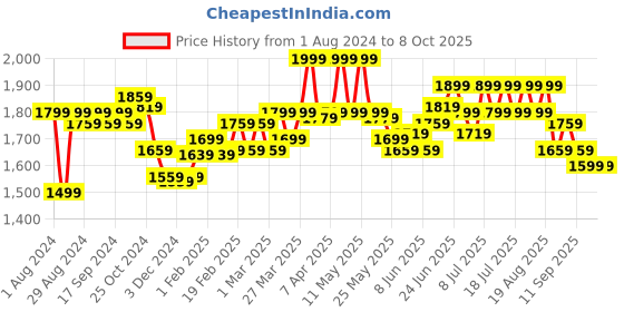 myntra.com RARE RABBIT Men Shorts rare rabbit Price History Graph from 1 Aug 2024 to 4 Oct 2025