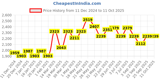 myntra.com RARE RABBIT Men Shorts rare rabbit Price History Graph from 11 Dec 2024 to 11 Oct 2025
