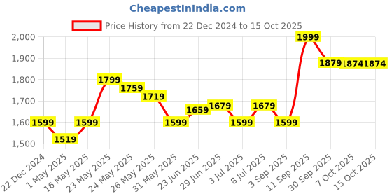 myntra.com RARE RABBIT Men Shorts rare rabbit Price History Graph from 22 Dec 2024 to 15 Oct 2025