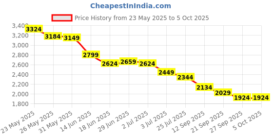 myntra.com RARE RABBIT Men Shorts rare rabbit Price History Graph from 23 May 2025 to 4 Oct 2025