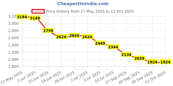myntra.com RARE RABBIT Men Shorts rare rabbit Price History Graph from 27 May 2025 to 12 Oct 2025