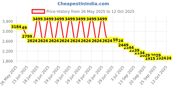 myntra.com RARE RABBIT Men Shorts rare rabbit Price History Graph from 26 May 2025 to 12 Oct 2025