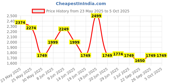 myntra.com RARE RABBIT Men Shorts rare rabbit Price History Graph from 23 May 2025 to 4 Oct 2025