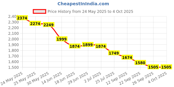 myntra.com RARE RABBIT Men Shorts rare rabbit Price History Graph from 24 May 2025 to 4 Oct 2025