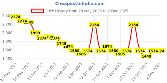 myntra.com RARE RABBIT Men Shorts rare rabbit Price History Graph from 23 May 2025 to 2 Dec 2025