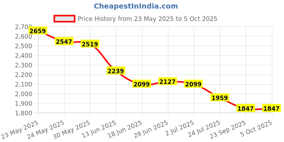 myntra.com RARE RABBIT Men Shorts rare rabbit Price History Graph from 23 May 2025 to 4 Oct 2025