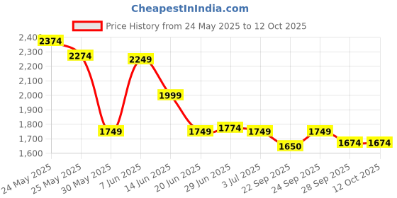 myntra.com RARE RABBIT Men Shorts rare rabbit Price History Graph from 24 May 2025 to 12 Oct 2025