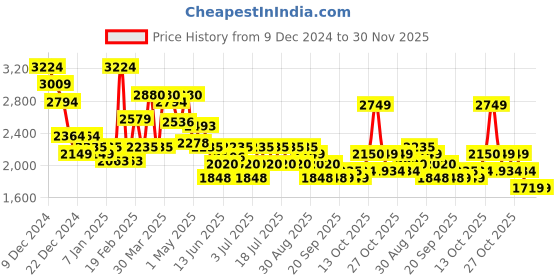 myntra.com RARE RABBIT Men Side Pockets Track Pants rare rabbit Price History Graph from 9 Dec 2024 to 29 Nov 2025