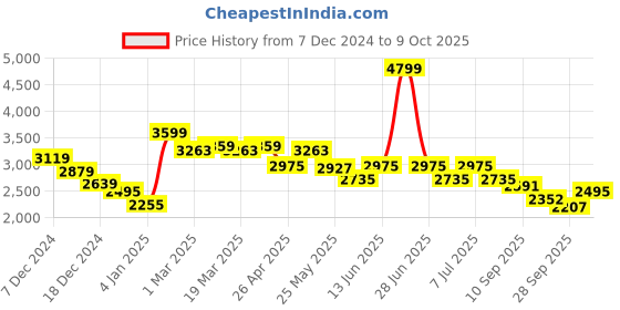 myntra.com RARE RABBIT Men Side Pockets Track Pants rare rabbit Price History Graph from 7 Dec 2024 to 9 Oct 2025