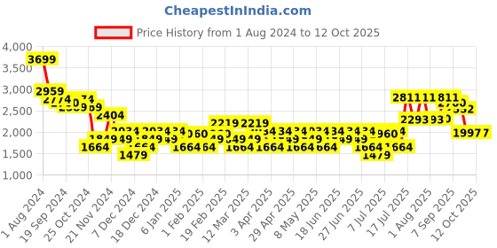 myntra.com RARE RABBIT Men Since Slim Fit Typography Printed Sweatshirt rare rabbit Price History Graph from 1 Aug 2024 to 4 Oct 2025