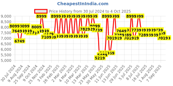 myntra.com RARE RABBIT Men Single-Breasted Slim-Fit Two-Piece Suit rare rabbit Price History Graph from 30 Jul 2024 to 4 Oct 2025