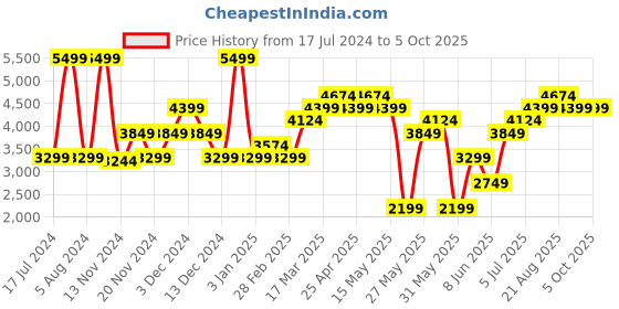 myntra.com RARE RABBIT Men Sirius Colourblocked Leather Sneakers rare rabbit Price History Graph from 17 Jul 2024 to 4 Oct 2025