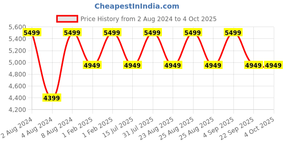 myntra.com RARE RABBIT Men Sirius Textured Comfort Leather Sneakers rare rabbit Price History Graph from 2 Aug 2024 to 4 Oct 2025