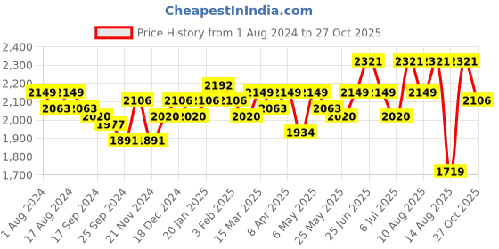 myntra.com RARE RABBIT Men Slim Fit Mid-Rise Cotton Casual Trousers rare rabbit Price History Graph from 1 Aug 2024 to 27 Oct 2025