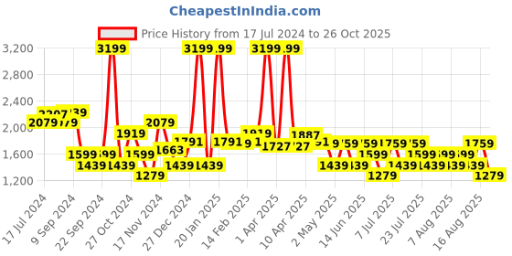 myntra.com RARE RABBIT Men Slim Fit Mid-Rise Cotton Trousers rare rabbit Price History Graph from 17 Jul 2024 to 26 Oct 2025