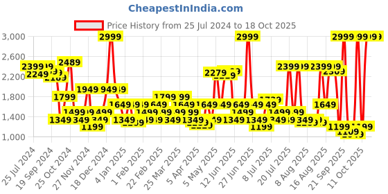 myntra.com RARE RABBIT Men Slim Fit Regular Cotton Trousers rare rabbit Price History Graph from 25 Jul 2024 to 17 Oct 2025