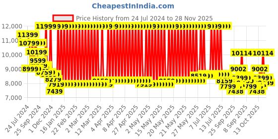 myntra.com RARE RABBIT Men Slim-Fit Single-Breasted Two-Piece Formal Suit rare rabbit Price History Graph from 24 Jul 2024 to 28 Nov 2025
