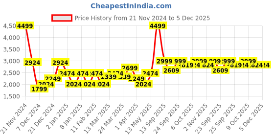 myntra.com RARE RABBIT Men Slim Fit Trousers rare rabbit Price History Graph from 21 Nov 2024 to 5 Dec 2025
