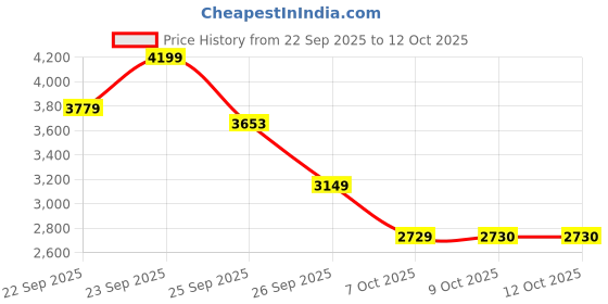 myntra.com RARE RABBIT Men Smart Slim Fit Windowpane Checked Spread Collar Formal Shirt rare rabbit Price History Graph from 22 Sep 2025 to 12 Oct 2025