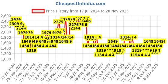 myntra.com RARE RABBIT Men Smog Slim Fit Solid Sweatshirt rare rabbit Price History Graph from 17 Jul 2024 to 19 Nov 2025