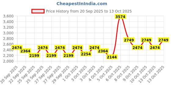 myntra.com RARE RABBIT Men Sneakers rare rabbit Price History Graph from 20 Sep 2025 to 13 Oct 2025