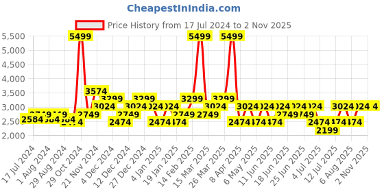 myntra.com RARE RABBIT Men Snow Slim Fit Jeans rare rabbit Price History Graph from 17 Jul 2024 to 1 Nov 2025
