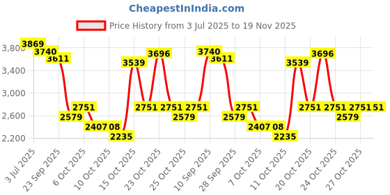 myntra.com RARE RABBIT Men Solid Cotton Casual Jacket rare rabbit Price History Graph from 3 Jul 2025 to 19 Nov 2025