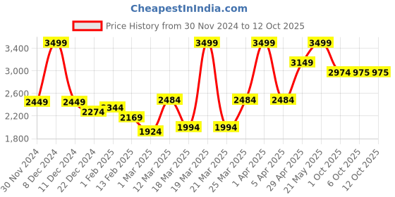 myntra.com RARE RABBIT Men Solid Cotton Pullover rare rabbit Price History Graph from 30 Nov 2024 to 12 Oct 2025