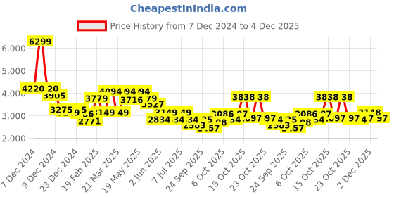 myntra.com RARE RABBIT Men Solid Cotton Sweatshirt rare rabbit Price History Graph from 7 Dec 2024 to 2 Dec 2025