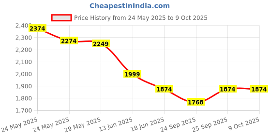 myntra.com RARE RABBIT Men Solid Drawstring Above Knee Shorts rare rabbit Price History Graph from 24 May 2025 to 8 Oct 2025