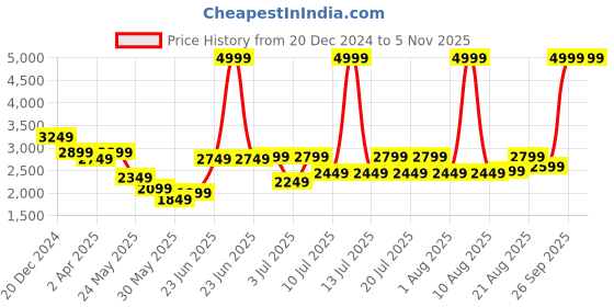 myntra.com RARE RABBIT Men Solid Enzo Regular Fit Opaque Shirt rare rabbit Price History Graph from 20 Dec 2024 to 4 Nov 2025