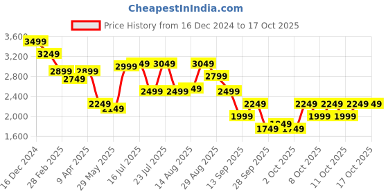 myntra.com RARE RABBIT Men Solid Enzo Regular Fit Opaque Shirt rare rabbit Price History Graph from 16 Dec 2024 to 14 Oct 2025