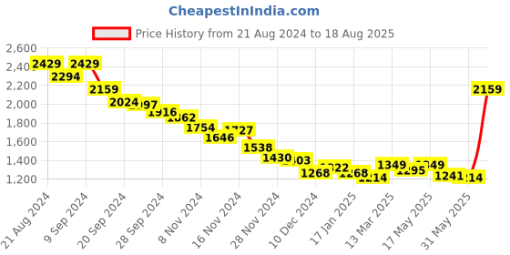 myntra.com RARE RABBIT Men Solid Graphic Print Others Round Neck Cotton T-Shirt rare rabbit Price History Graph from 21 Aug 2024 to 18 Aug 2025