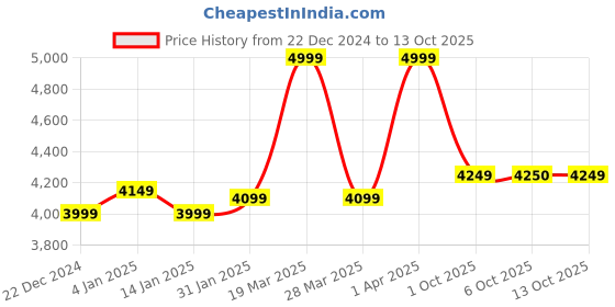 myntra.com RARE RABBIT Men Solid Hood Cotton Front-Open Sweatshirt rare rabbit Price History Graph from 22 Dec 2024 to 13 Oct 2025