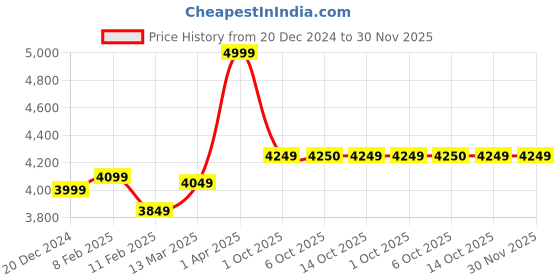 myntra.com RARE RABBIT Men Solid Hooded Sweatshirt rare rabbit Price History Graph from 20 Dec 2024 to 30 Nov 2025