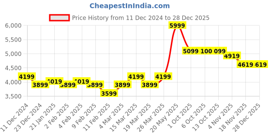 myntra.com RARE RABBIT Men Solid Hooded Sweatshirt rare rabbit Price History Graph from 11 Dec 2024 to 28 Dec 2025