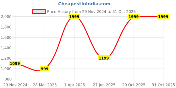 myntra.com RARE RABBIT Men Solid Leather Casual Belt rare rabbit Price History Graph from 29 Nov 2024 to 31 Oct 2025