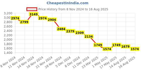 myntra.com RARE RABBIT Men Solid Mandarin Collar Cotton T-shirt rare rabbit Price History Graph from 8 Nov 2024 to 16 Aug 2025