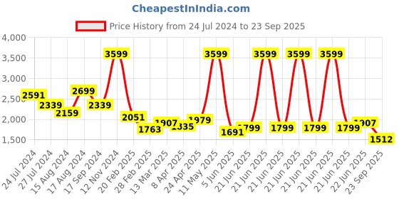 myntra.com RARE RABBIT Men Solid Polo Collar Cotton T-shirt rare rabbit Price History Graph from 24 Jul 2024 to 23 Sep 2025
