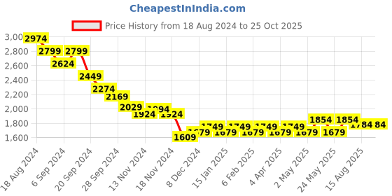 myntra.com RARE RABBIT Men Solid Polo Collar Cotton T-Shirt rare rabbit Price History Graph from 18 Aug 2024 to 24 Oct 2025