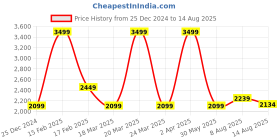 myntra.com RARE RABBIT Men Solid Polo Collar Cotton T-Shirt rare rabbit Price History Graph from 25 Dec 2024 to 14 Aug 2025