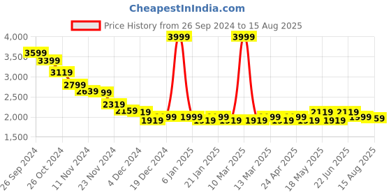 myntra.com RARE RABBIT Men Solid Polo Collar Cotton T-shirt rare rabbit Price History Graph from 26 Sep 2024 to 15 Aug 2025