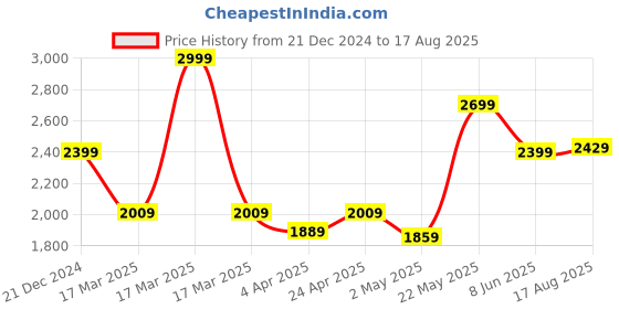 myntra.com RARE RABBIT Men Solid Polo Collar Cotton T-shirt rare rabbit Price History Graph from 21 Dec 2024 to 17 Aug 2025