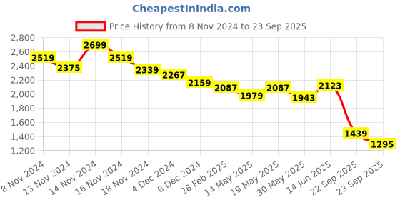 myntra.com RARE RABBIT Men Solid Polo Collar Cotton T-shirt rare rabbit Price History Graph from 8 Nov 2024 to 23 Sep 2025
